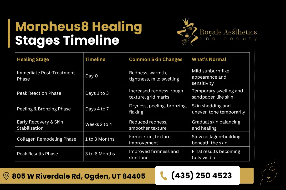 Morpheus8 Healing Stages Timeline
